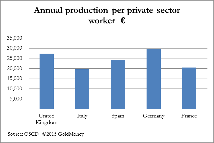 Annual production chart