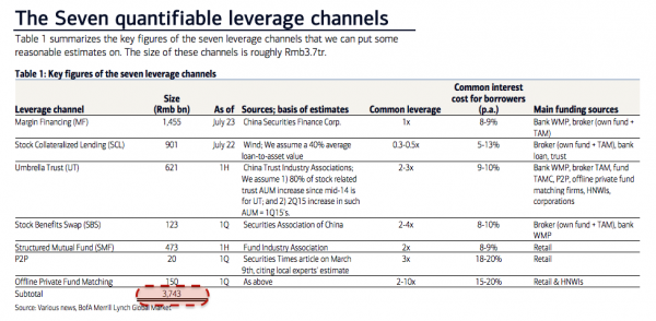 Zero Hedge: It’s Not Just Margin Debt: Presenting The Complete Chinese Stock Market Ponzi Schematic