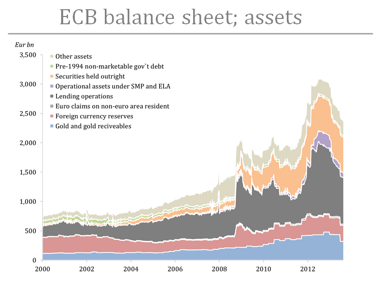ECB balance - assets