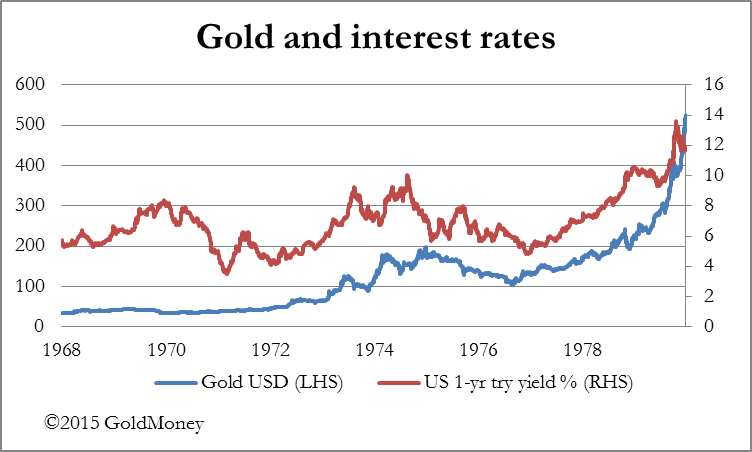 Gold Interest Rates Chart