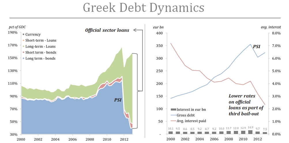 Greek debt dynamics - OSI