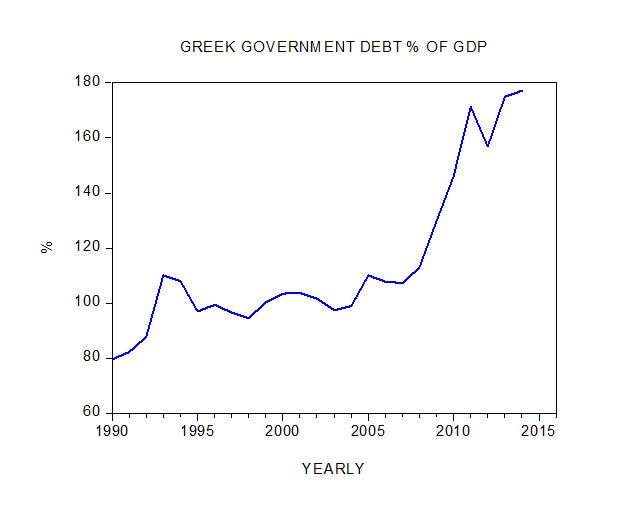 Should Greece loosen its fiscal and monetary stance?