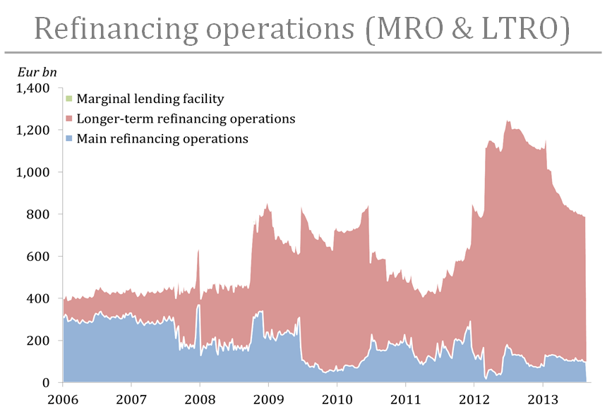 LTRO and MRO since 2006