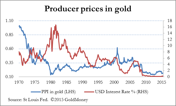 Producer Prices Gold Chart