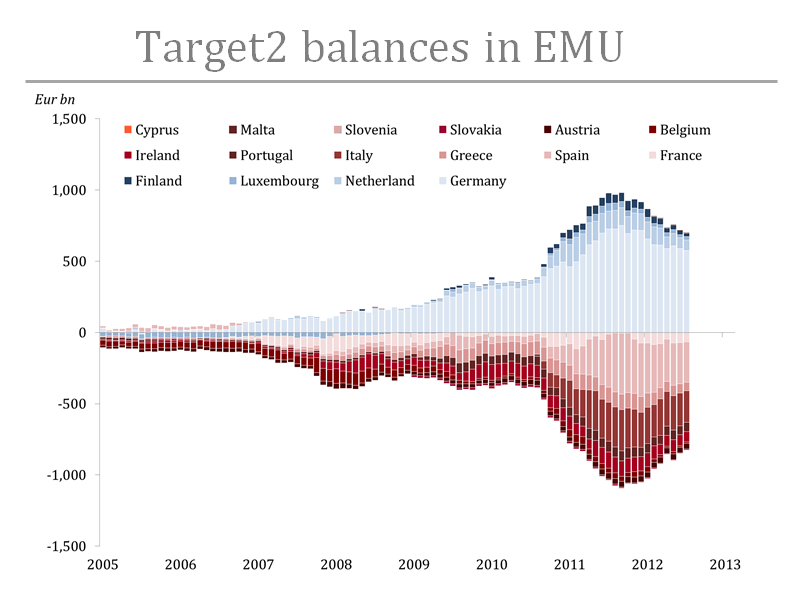 Target2 balances