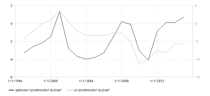 germany-UK government-budget 1996-2015