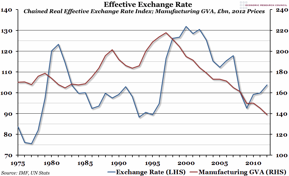 UK_Effective_Exchange_Rate_and_Manufacturing