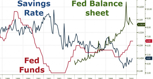 Zero Hedge: Fed Admits Economy Can’t Function Without Bubbles