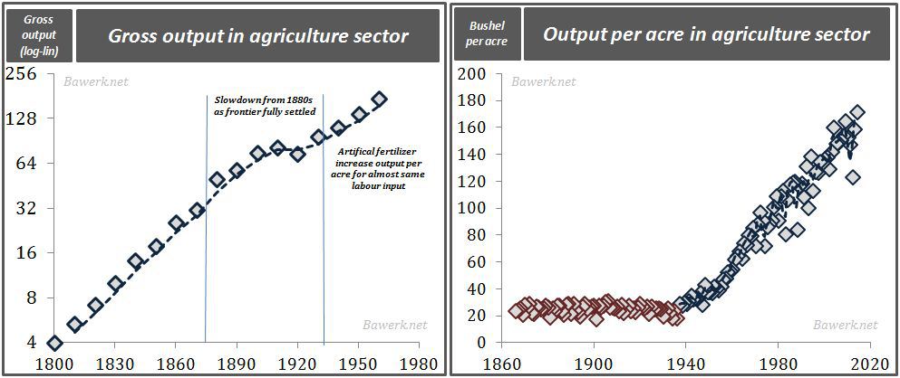Agri productivity