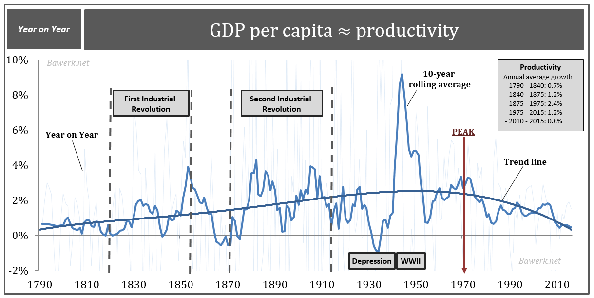 Productivity since 1790