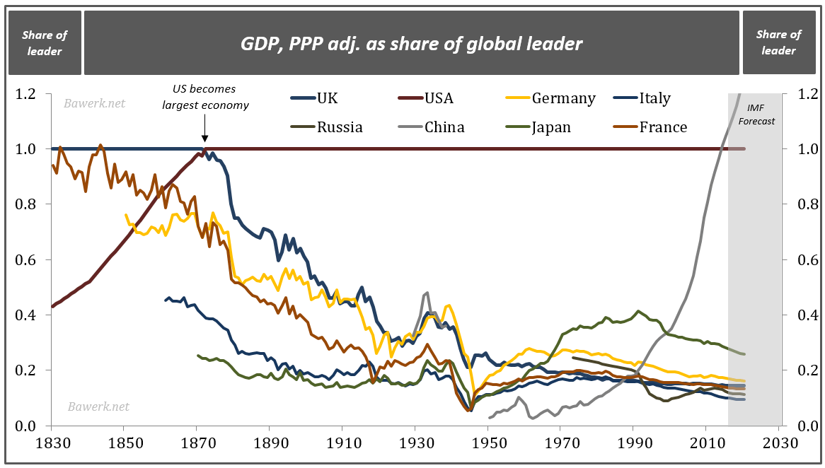 Share of leader