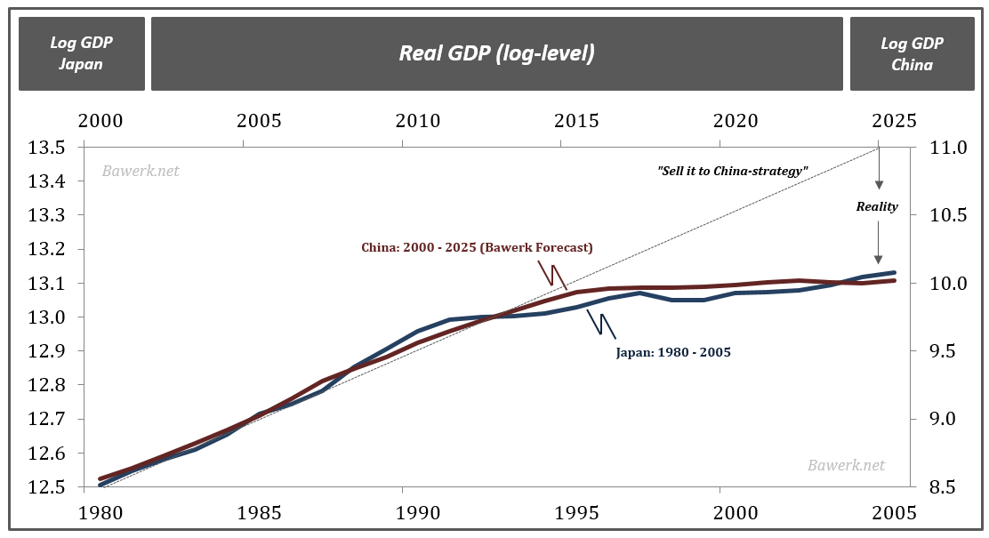 Sell it to China vs reality