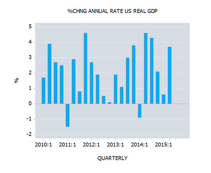 Real GDP and the strength of US economy