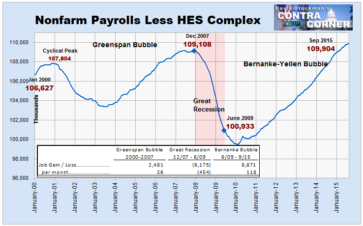 Nonfarm Payrolls Less HES Jobs - Click to enlarge