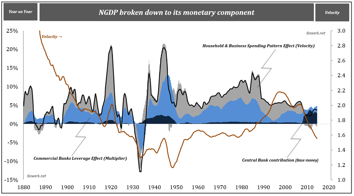 NGDP and monetary components