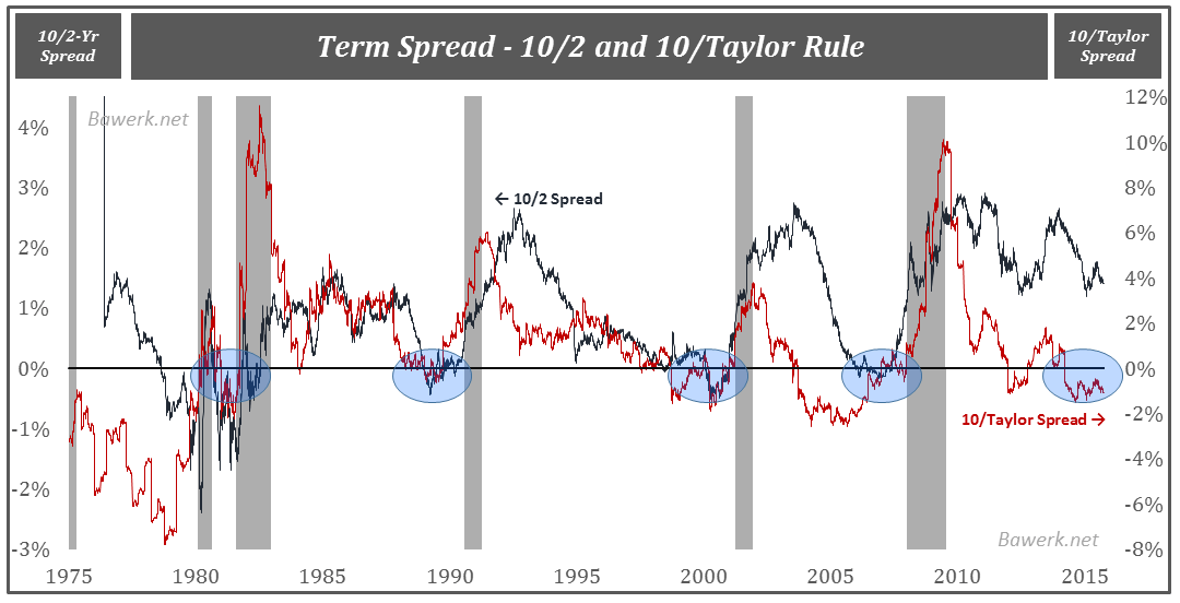 Term Spread and Taylor Rule
