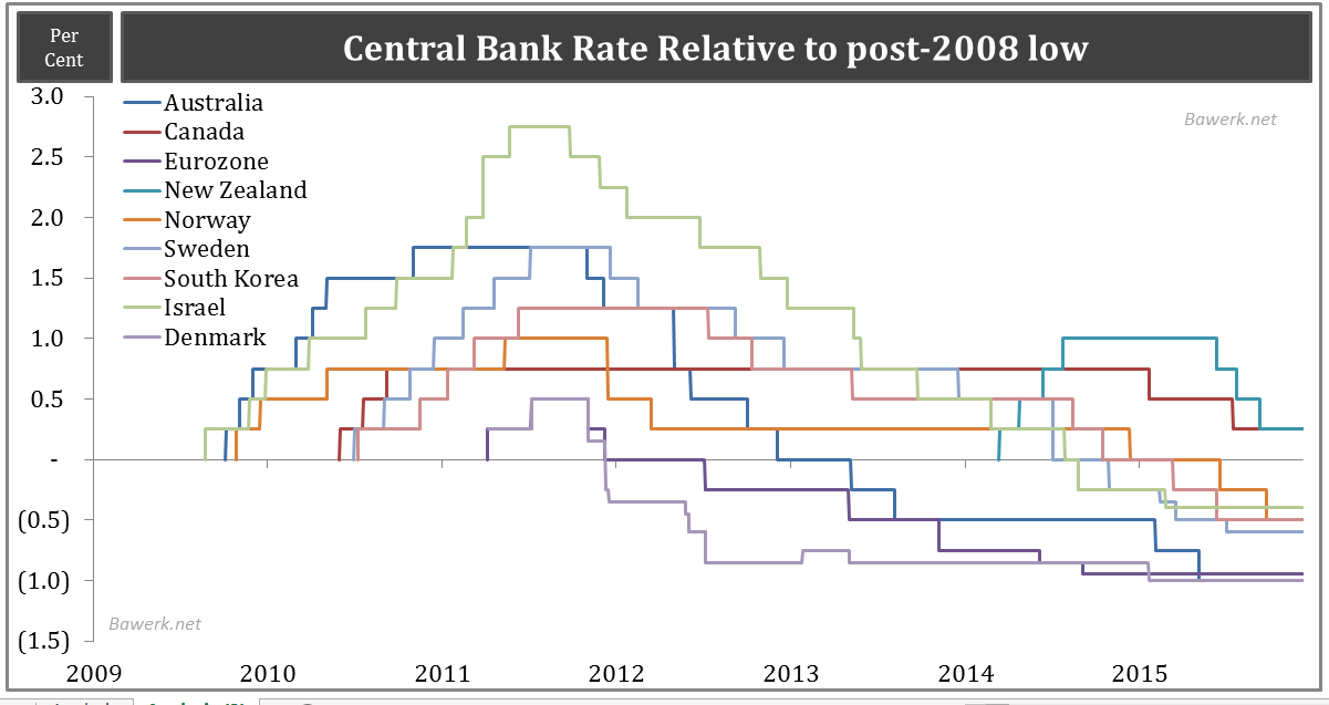 Central Bank Rates Relative to 2008 Low