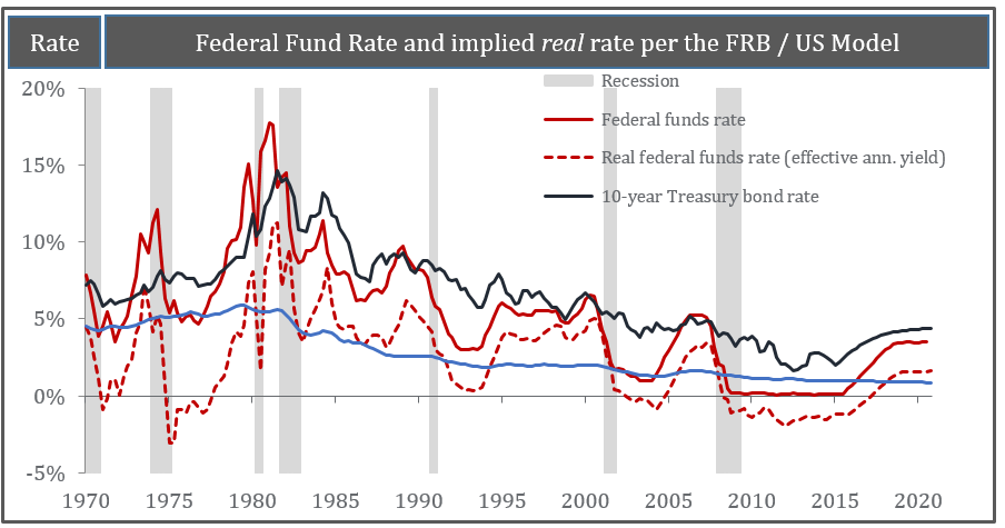 FFR and Sustainable Rate