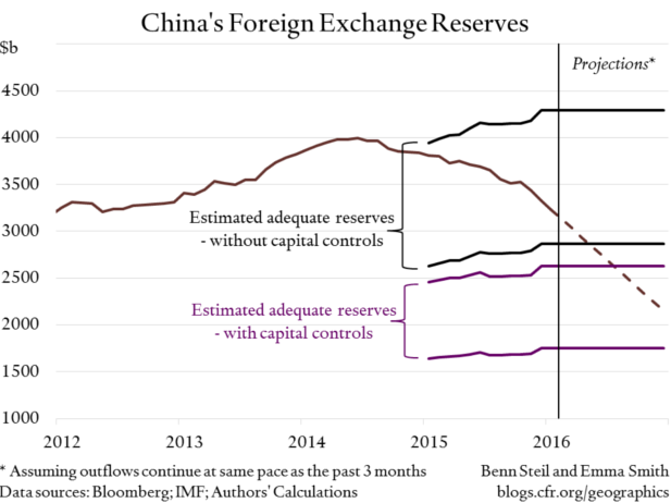 China reserves