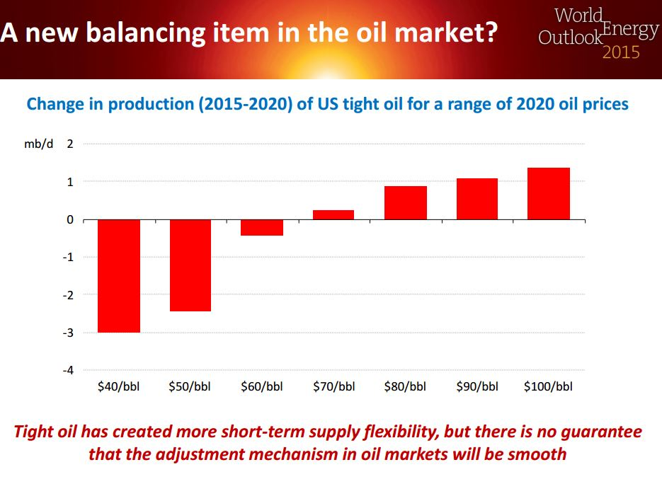 A_new_balancing_item_in_the_oil_market