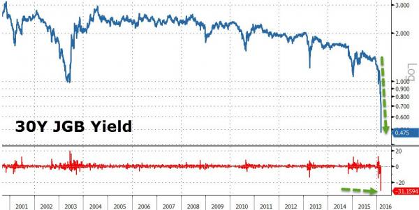 Zero Hedge: Sudden Plunge In Japanese Government Bonds Triggers Circuit Breaker, Halts Market For 30 Seconds