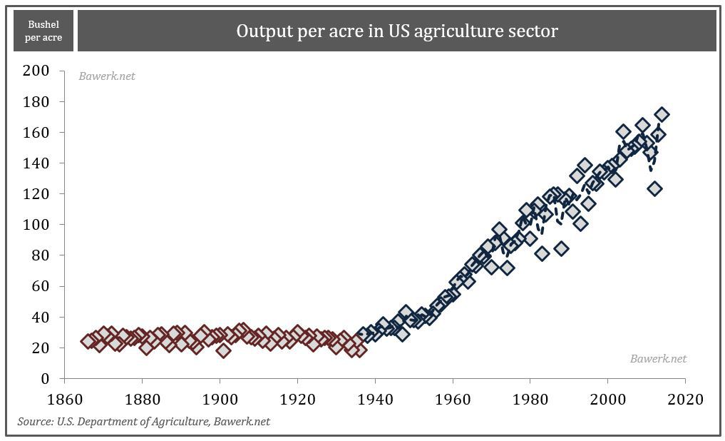 output in agri sector