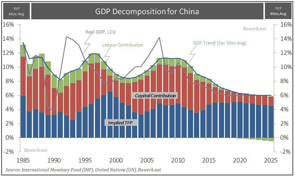 China GDP Decomposition