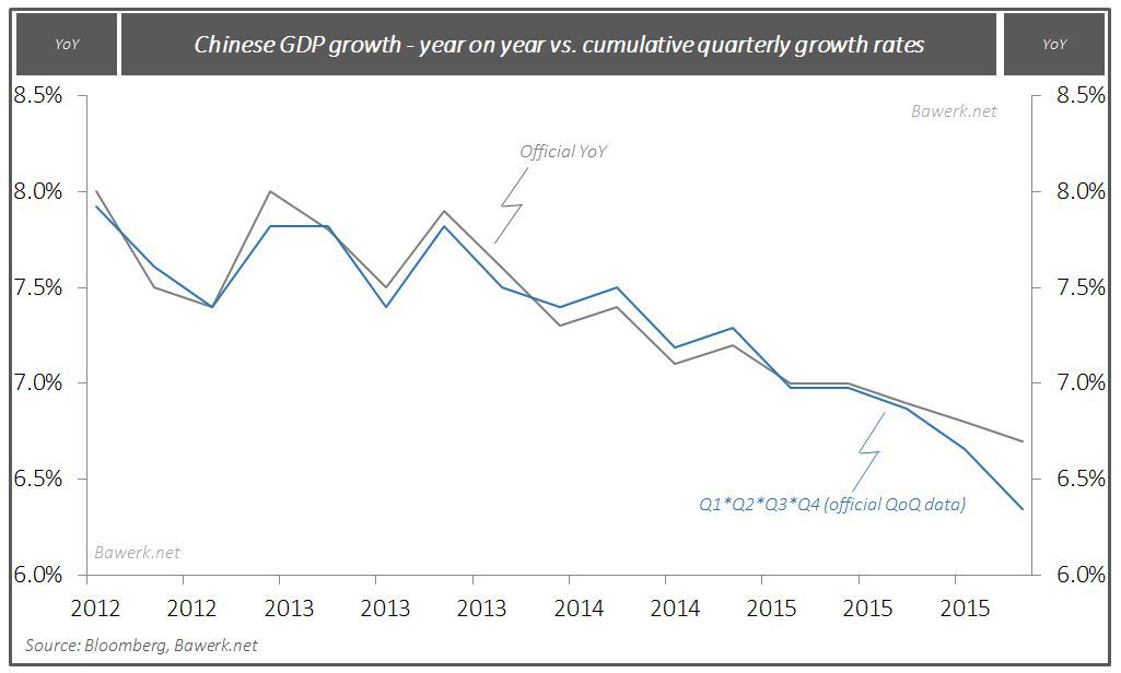 China GDP growth Q1 2016