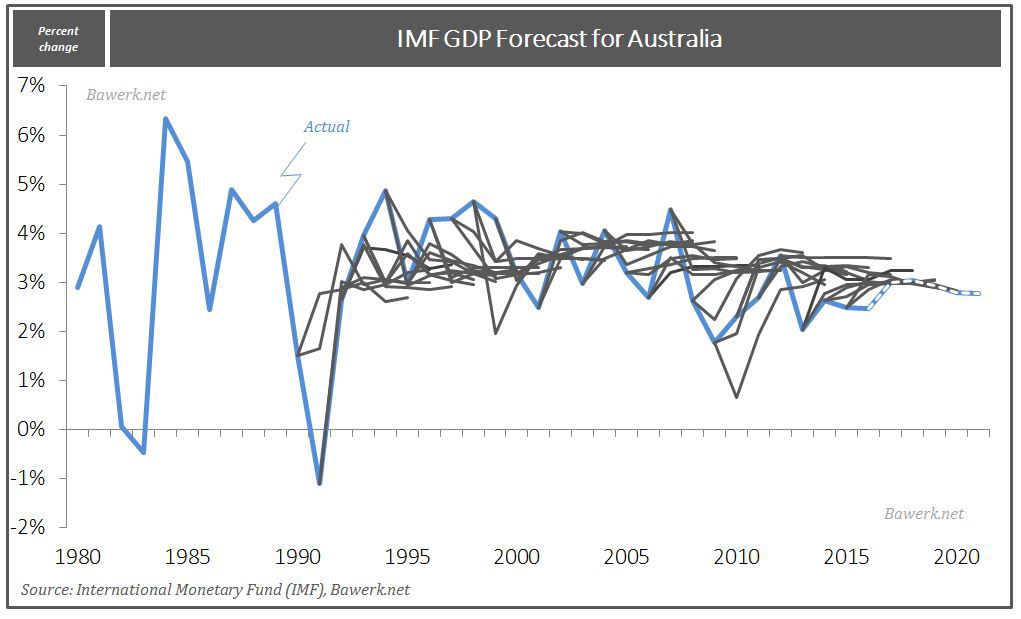 IMF Forecast for Australia since 1990