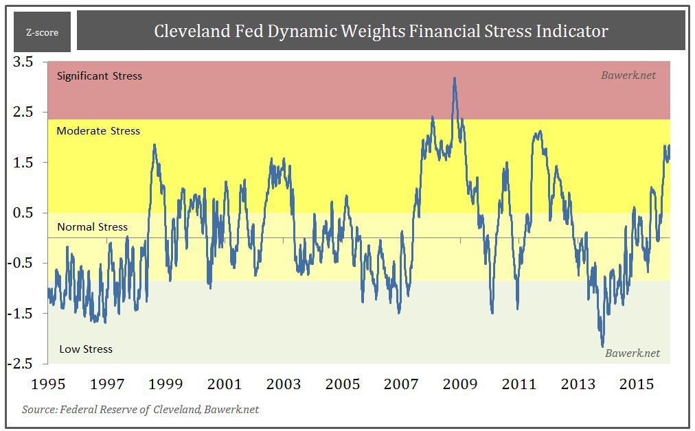 Cleveland Fed Stress Indexd