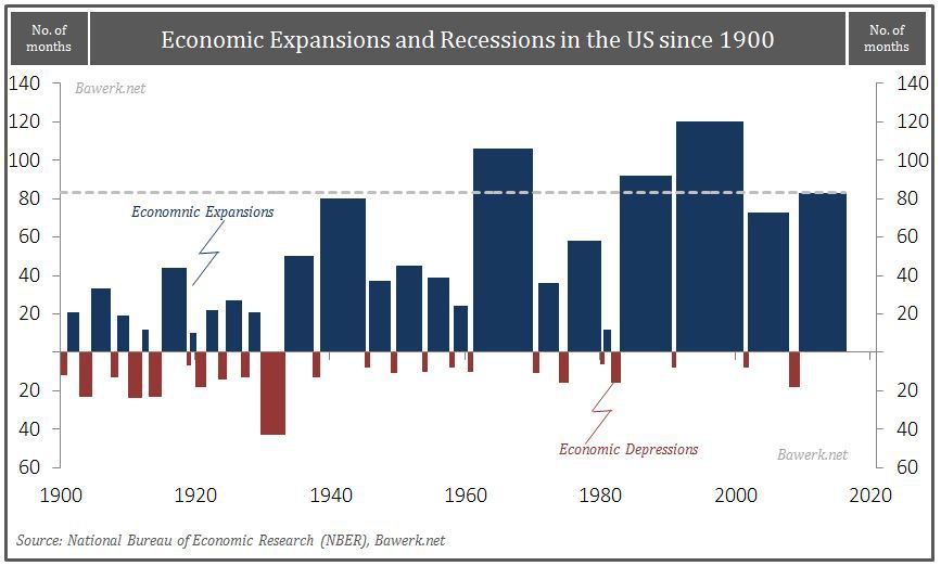 Economic Expansions and Depressions since 1900