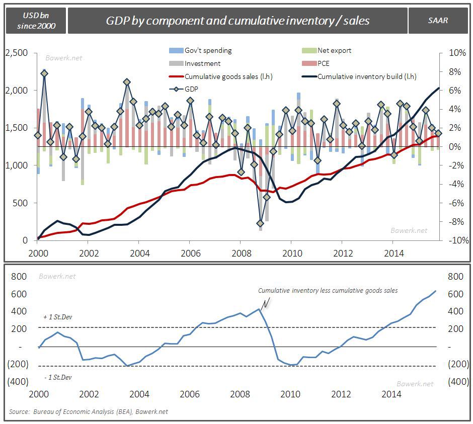 GDP with cumulative inventory