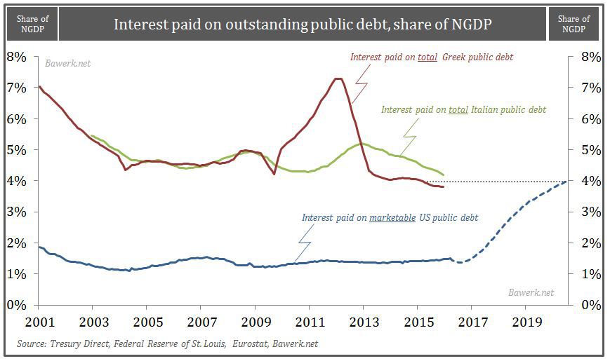 Interest payment as share of NGDP comparison with Greece