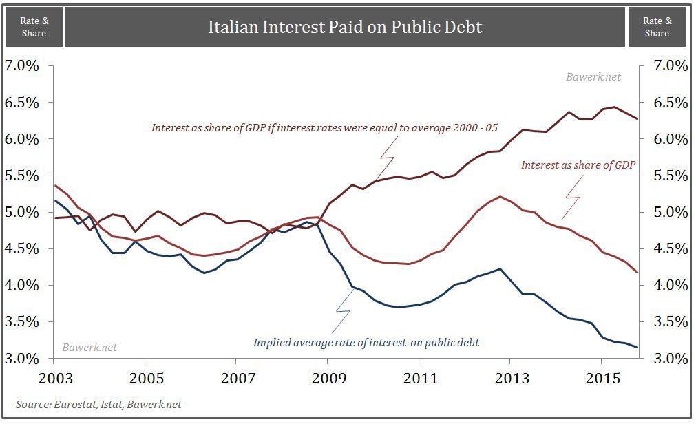 Italian interst paid on public debt