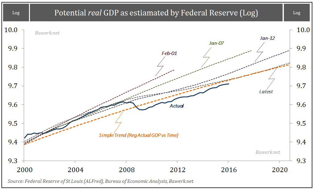 Pot GDP vs Actual