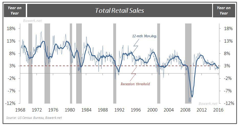 Retail Sales since 1968 w recession threshold