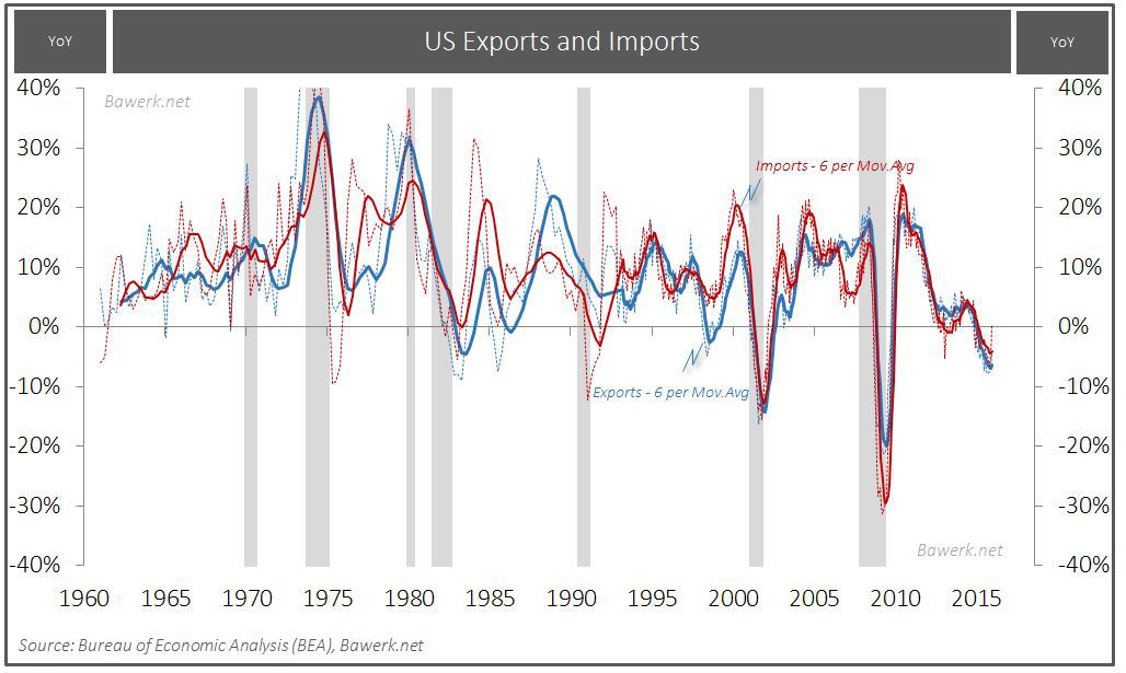 US export and imports