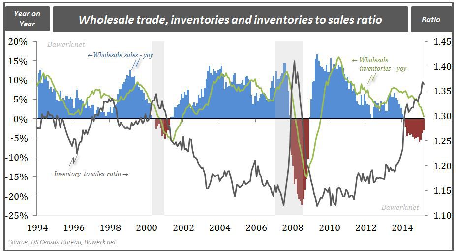 Wholesale sales, inventory and ratio