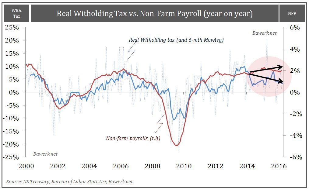 With Tax vs NFP