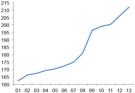 World Debt growth
