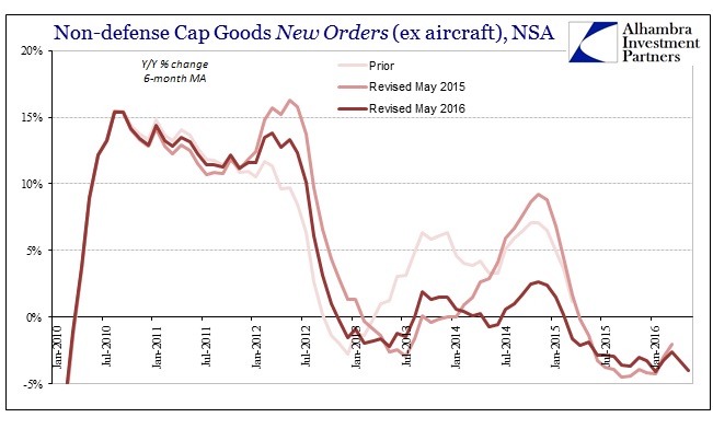 ABOOK June 2016 Durable Goods Cap Goods New Orders NSA 6m