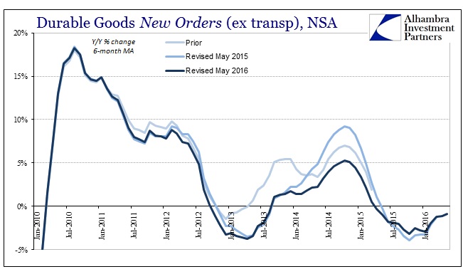 ABOOK June 2016 Durable Goods New Orders NSA 6m