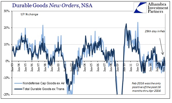ABOOK June 2016 Durable Goods New Orders NSA YY
