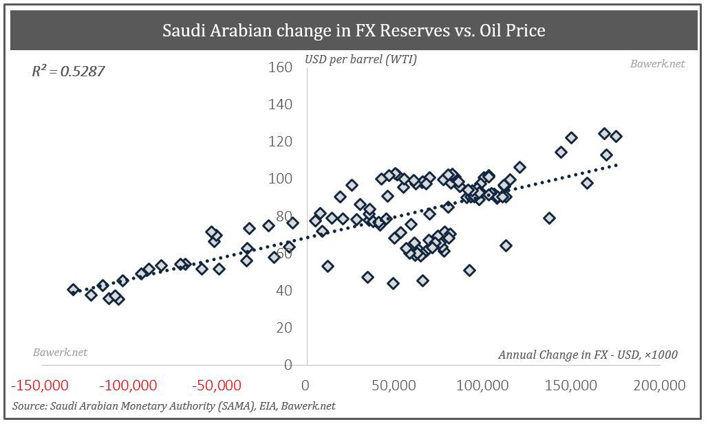 Change in FX reserves vs oil price