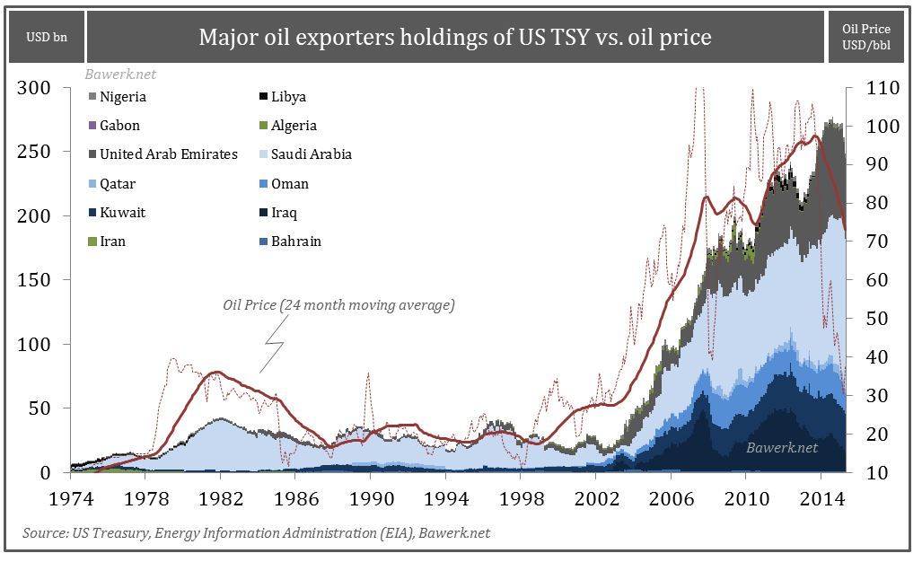 Oil Price vs OPEC TSY Holdings