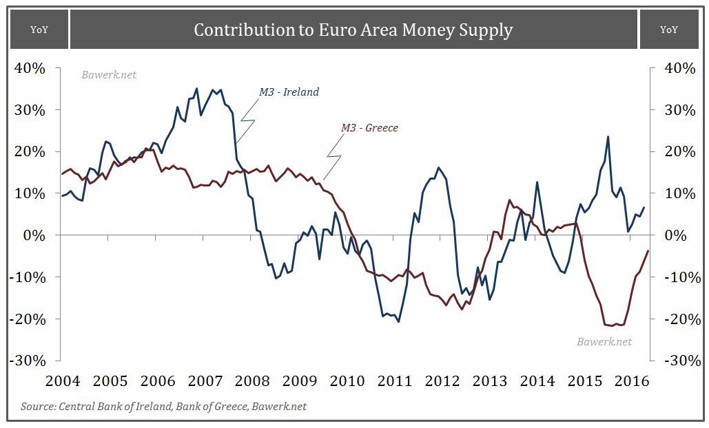 Contribution to EA money supply