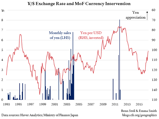 Benn Steil: What If Japan Becomes Treasury’s First Currency ‘Manipulator’ in 22 Years?