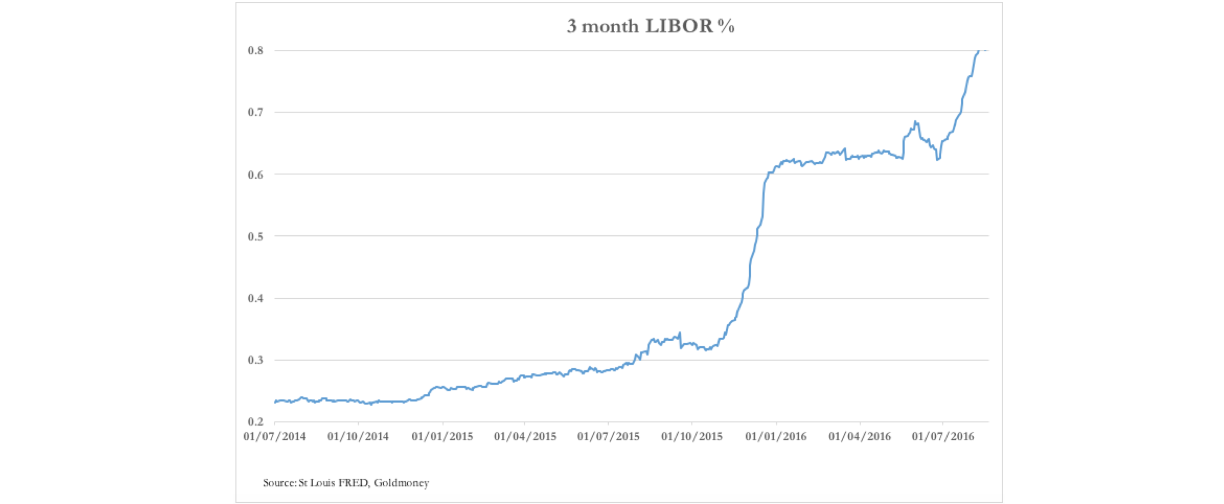 3 Month LIBOR Percentage
