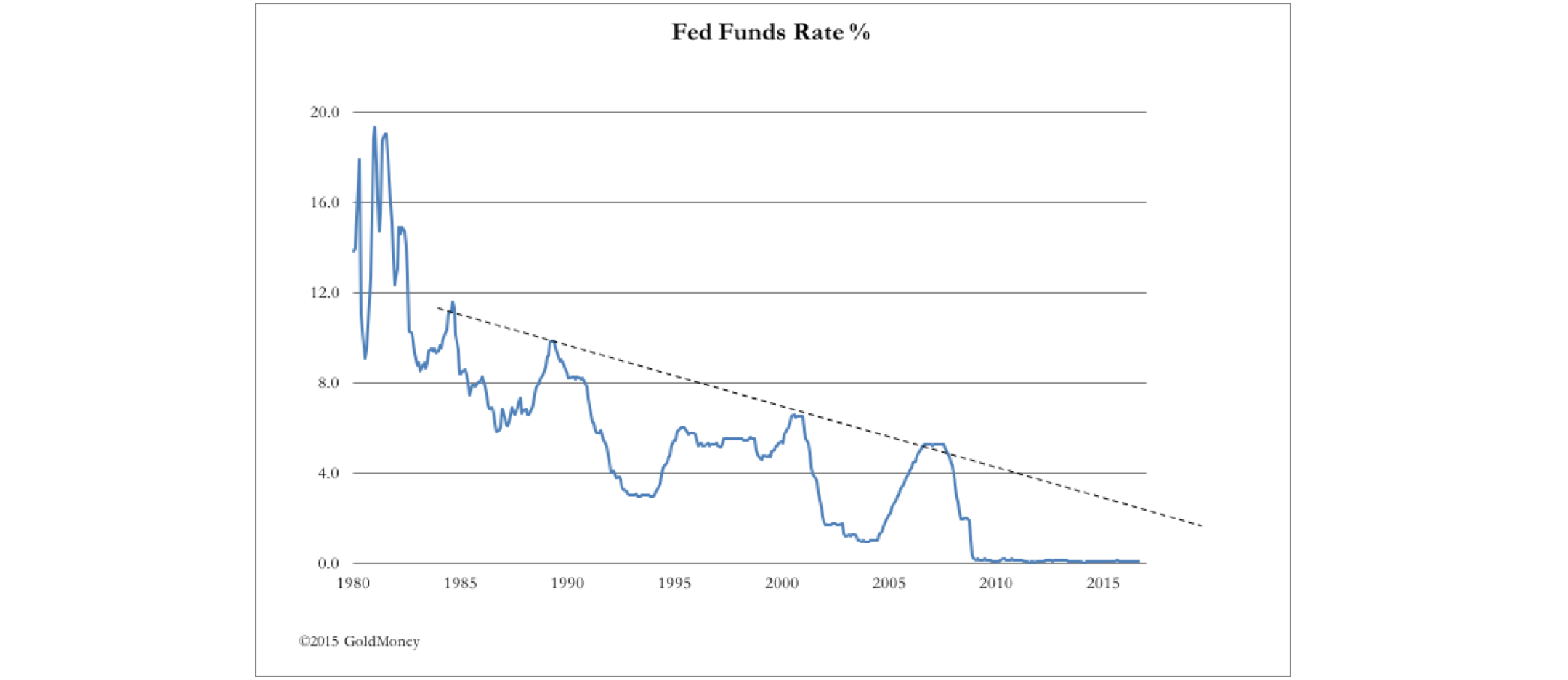 Fed Funds Rate Percentage