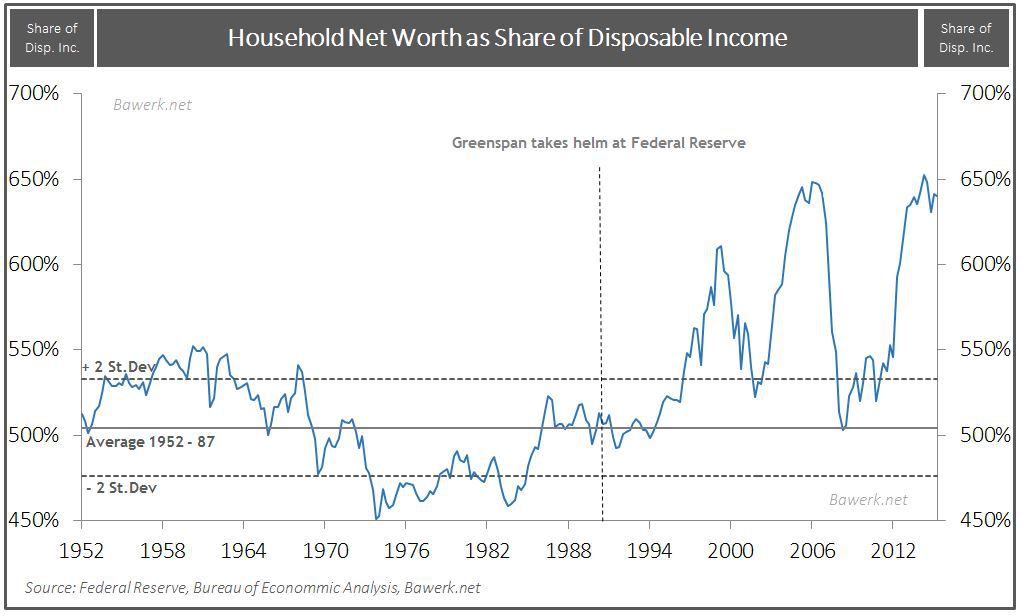 Household Net Worth as Share of DPI